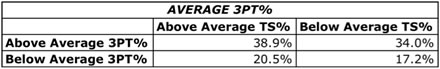 Average 3PT%