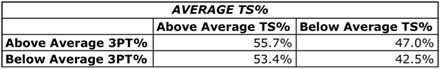 Average TS%