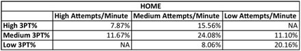 Attempts Percentage Home