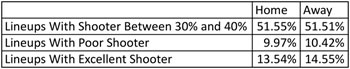 Shooting Guards Frequencies