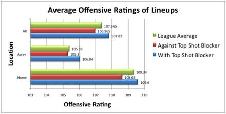Shot Blockers Graph